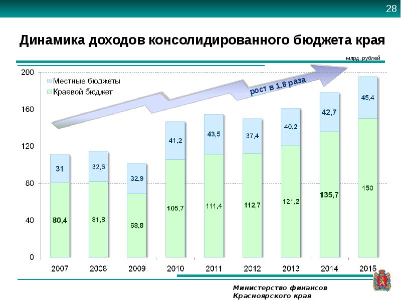 Динамика дохода. Динамика доходов бюджета. Динамика доходов и расходов консолидированного бюджета. Доходы консолидированного бюджета. Динамика расходов консолидированного бюджета РФ.