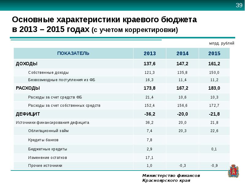 Источники средств бюджета. Характеристика основного бюджета. Бюджет Красноярского края. Основные характеристики основного бюджета. Расходы бюджета Красноярского края.