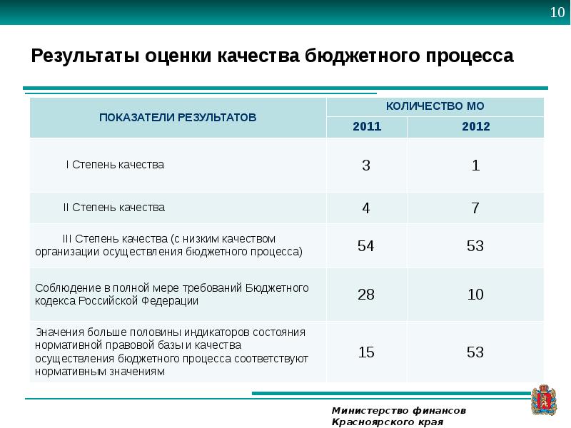 Качества бюджетного процесса. Критерии оценки бюджетного процесса. Бюджетная оценка. Показатели результата процесса. Показатель качества бюджета.