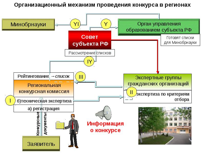 Организационный механизм. Уровни проведения конкурсов. Экспертная организация это Минобрнауки.