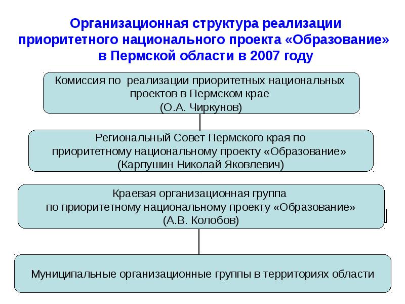 Начало осуществления приоритетных национальных проектов в социально значимых