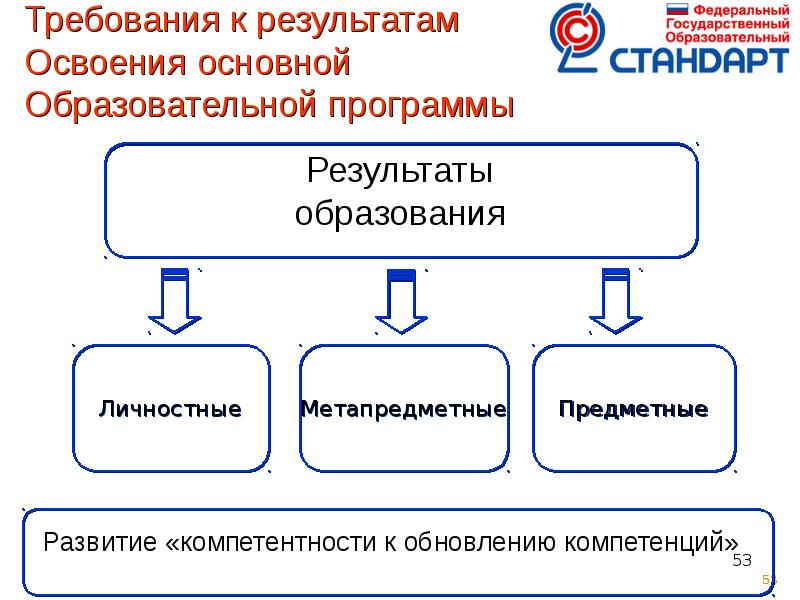 Требования к освоению общего образования