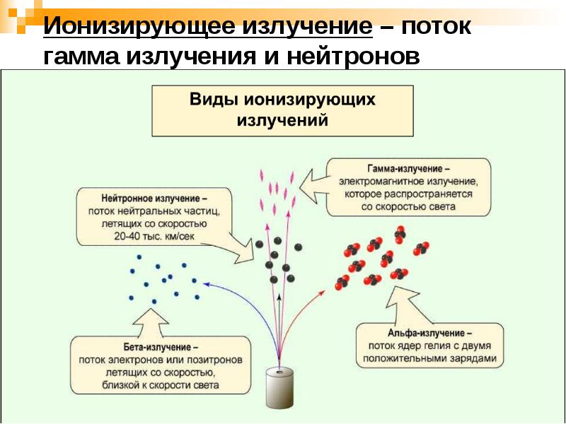 Ионизирующее излучение презентация