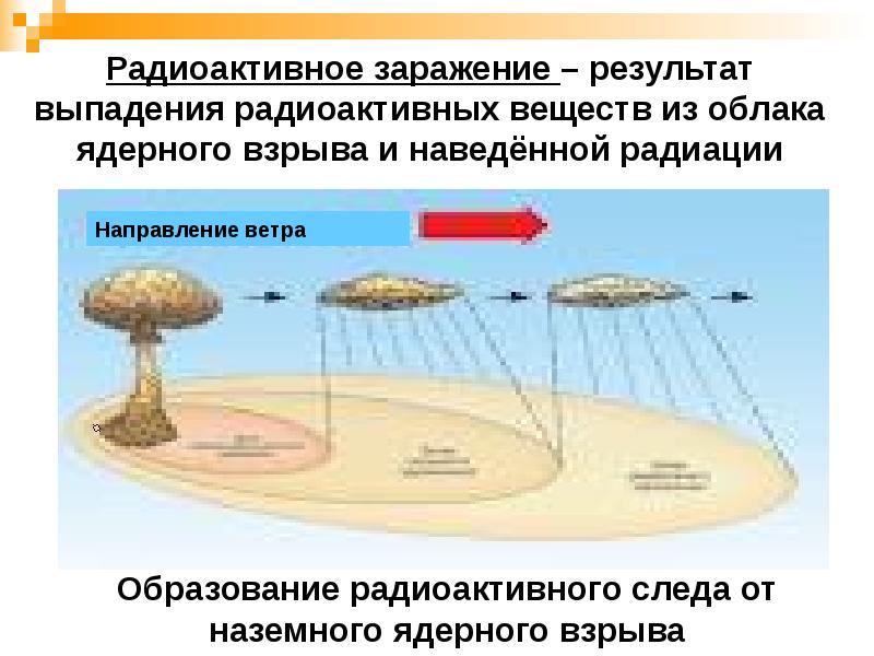 Радиоактивное заражение. Образование радиоактивного следа от наземного ядерного взрыва. Выпадения радиоактивных веществ из облака ядерного взрыва. Ядерное заражение местности. Схема радиоактивного заражения местности.