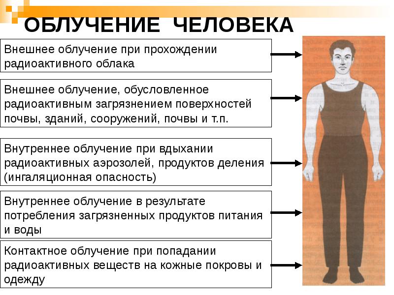 ОБЛУЧЕНИЕ ЧЕЛОВЕКА