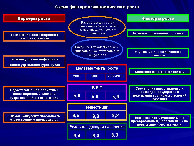 Факторы способствующие развитию экономики