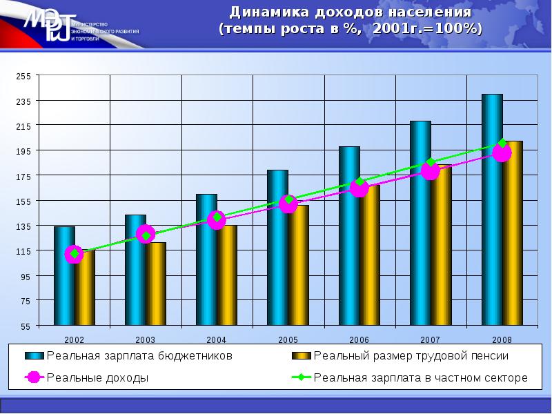 Экономические показатели темп роста. Динамика доходов населения. Низкая динамика доходов. Динамика доходов населения в Красноярске. Динамика доходов Blizzard.