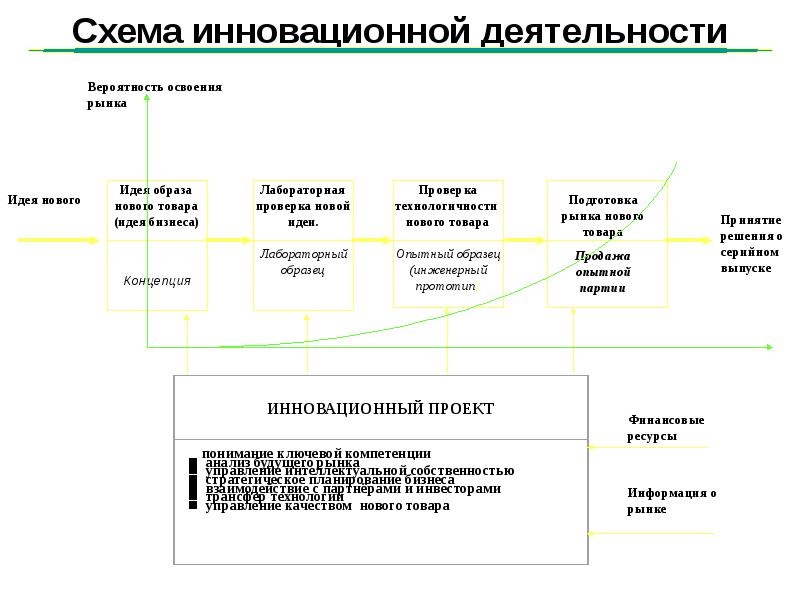 Схема инновационного процесса