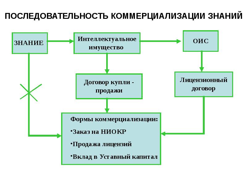 Коммерциализация проекта это