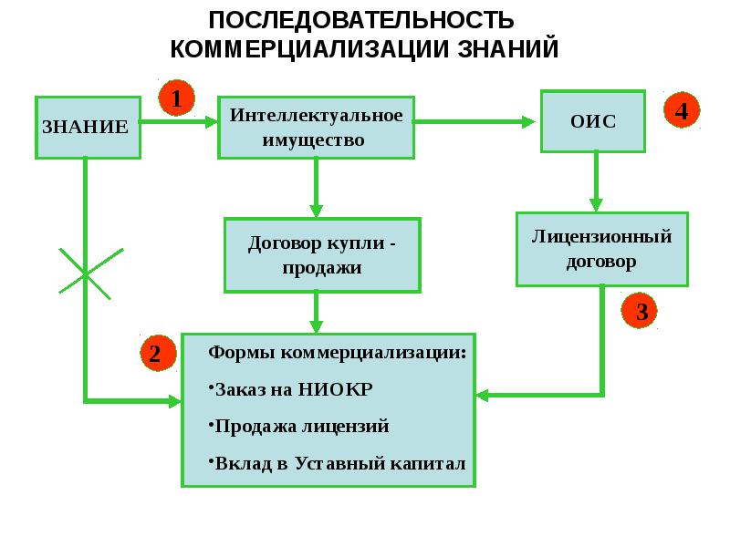 Схема коммерциализации это