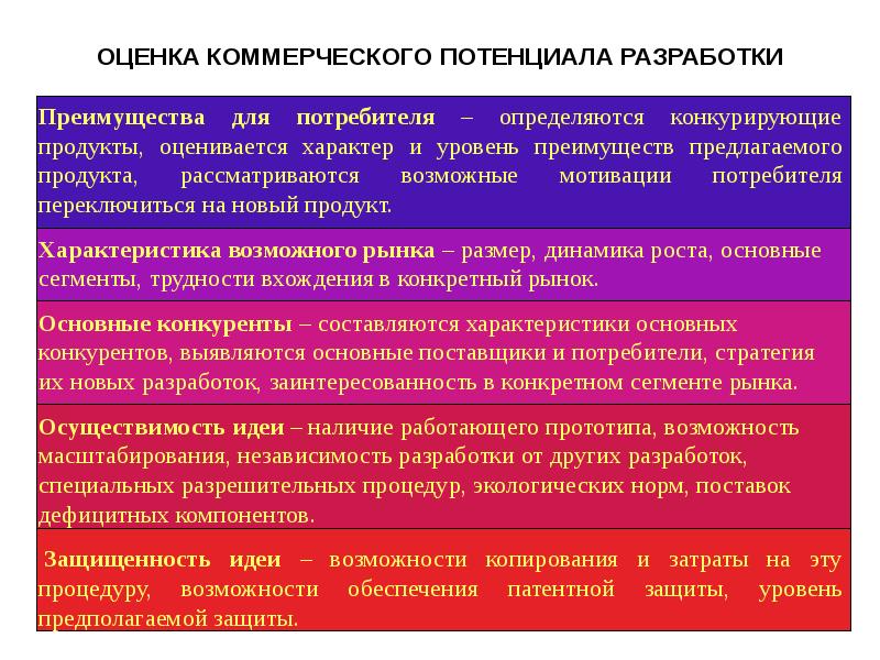 Коммерческий потенциал проекта