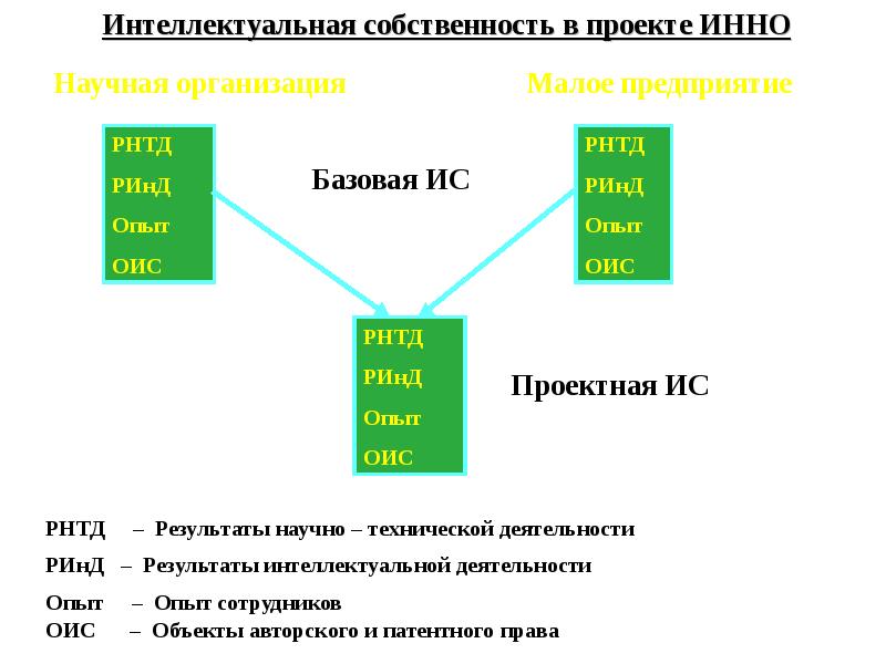 Управление интеллектуальной собственности мо. Функции управления интеллектуальной собственностью в организации.. управление интеллектуальной собственностью презентация. стратегии управления интеллектуальной собственностью. коммерциализация оис.