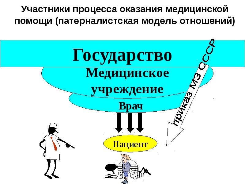 Участники процесса. Патерналистская модель взаимоотношений. Государственный патернализм. Модель государственного патернализма. Патернализм в медицине.