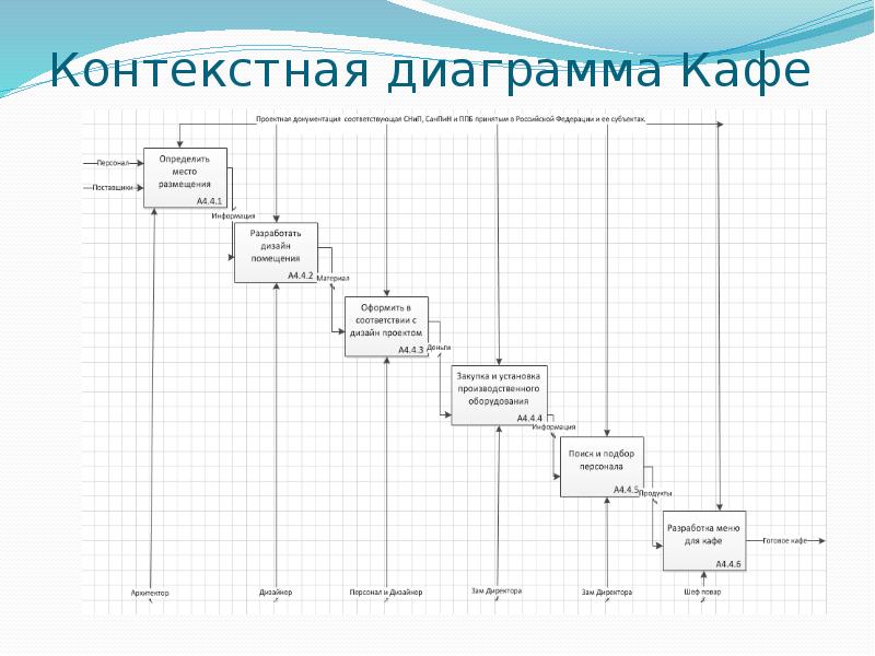 Диаграмма ресторана