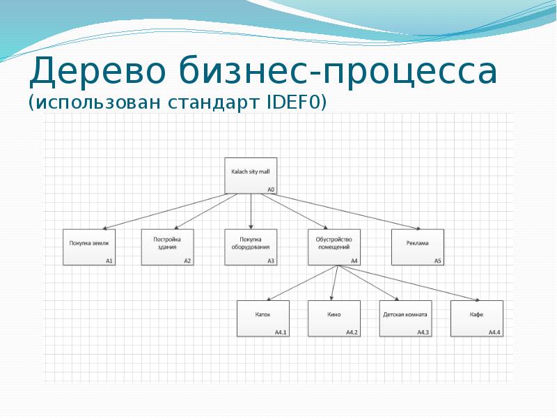 Дерево процессов. Древо бизнес процессов. Дерево процессов компании. Дерево бизнес-процессов организации. Элементы дерева процессов.