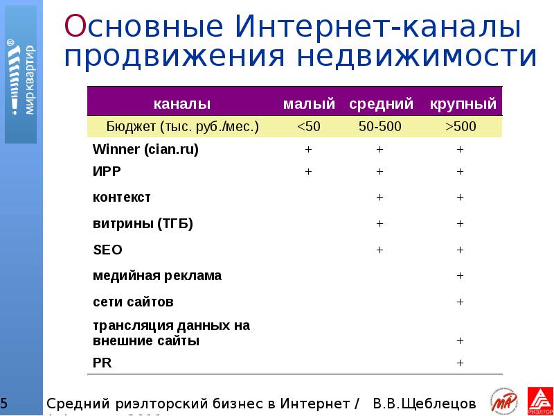 Каналы продвижения. Каналы продвижения недвижимости.