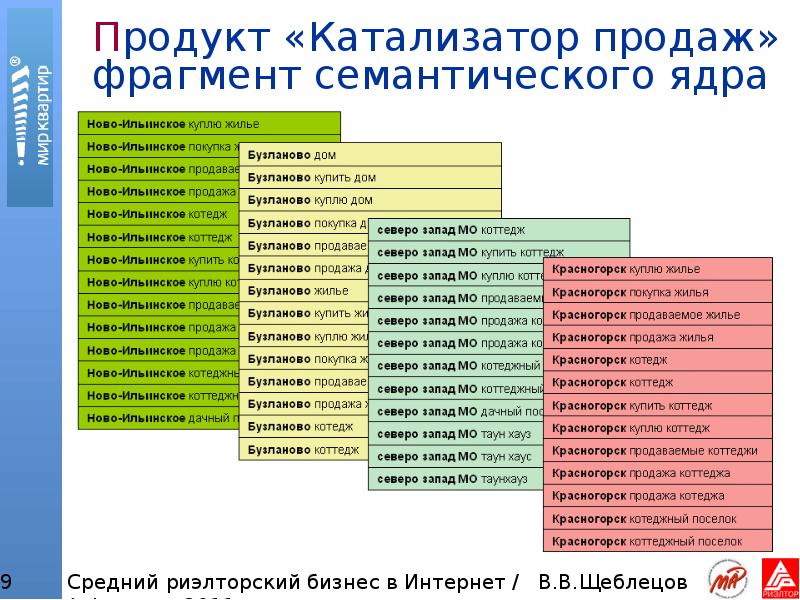 Формирование семантического ядра. Структура семантического ядра. Требования к семантическому ядру. Базисы для семантического ядра продажи дома.