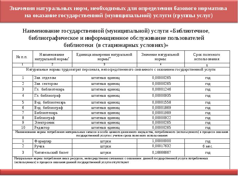 Норматив услуги. Значение натуральной нормы это. Расчет натуральных норм. Натуральные корма. Натуральная норма это.