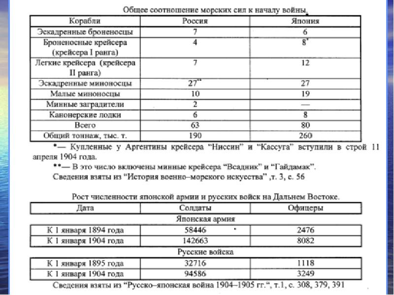 Потери русско японской