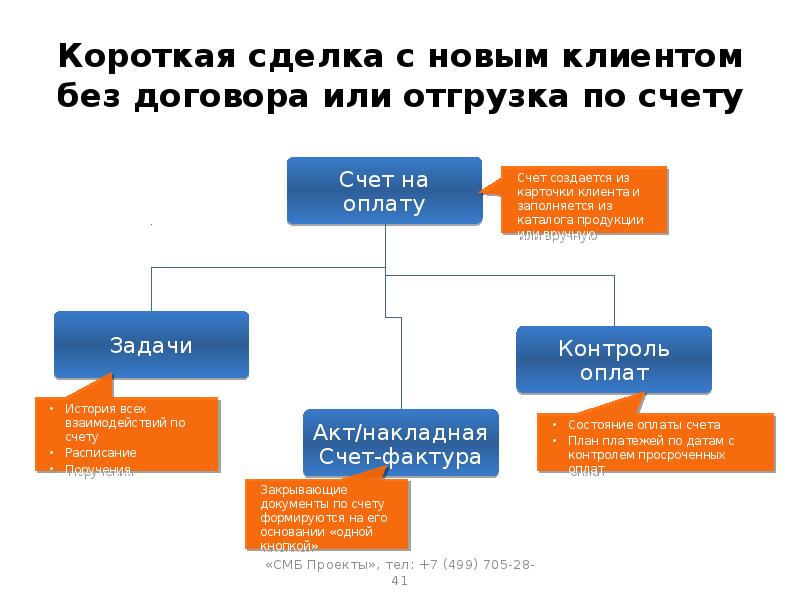 Управление продажами презентация