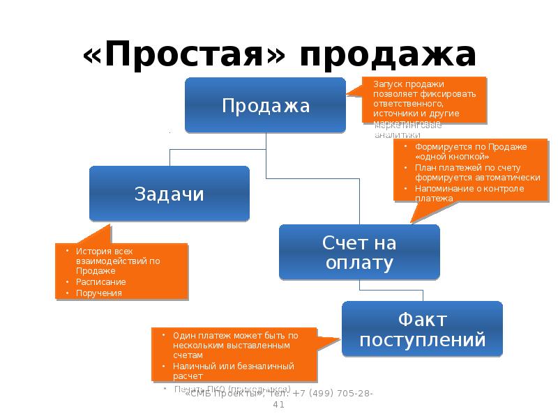 Продам проще простого