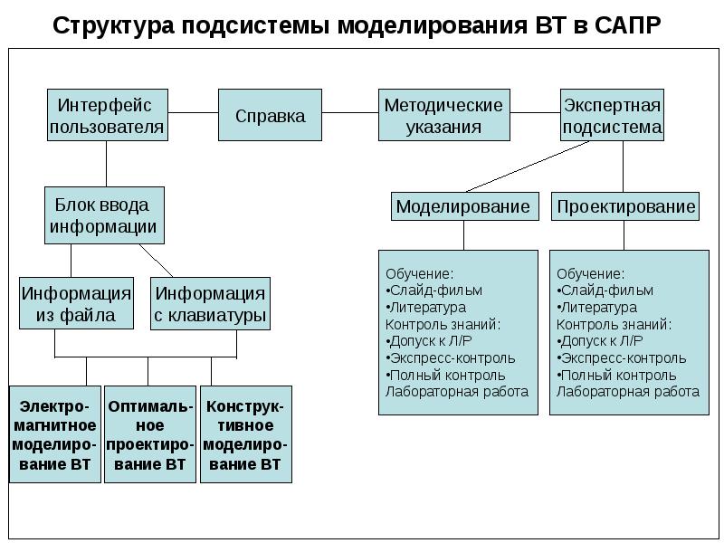 Состав подсистем. Строение подсистемы. Структура интерфейса пользователя. Структура подконструкции. Структура(подсистемы и др составные единицы).