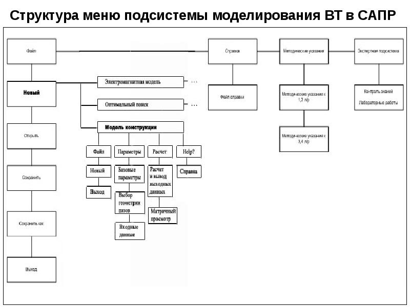 Структура сапр. Строение подсистемы. Структура меню интерфейса пользователя. Структура подконструкции. Структура меню с краткой характеристикой пунктов.