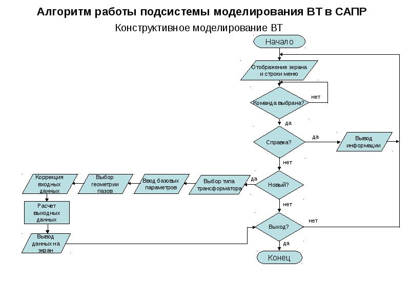 Задачи проектирования технологических процессов. Алгоритм проектирования САПР. Алгоритм проектирования технологического процесса. Схема процесса автоматизированного проектирования. Разработка алгоритмов и моделирование данных.