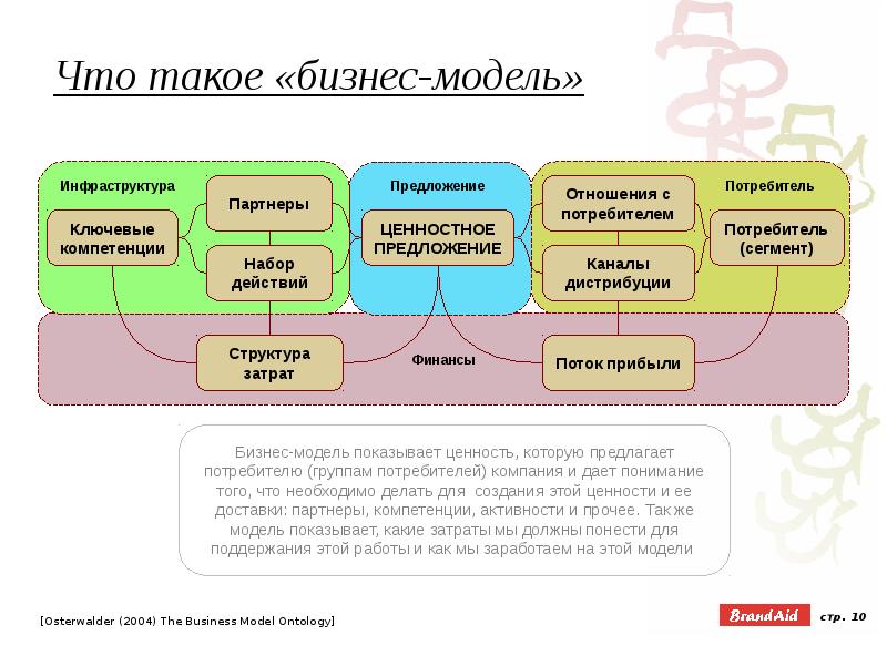 Виды бизнес моделирования