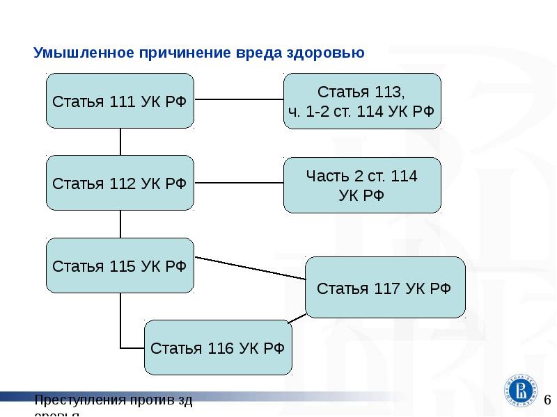Умышленное причинение вреда здоровью Умышленное причинение вреда здоровью