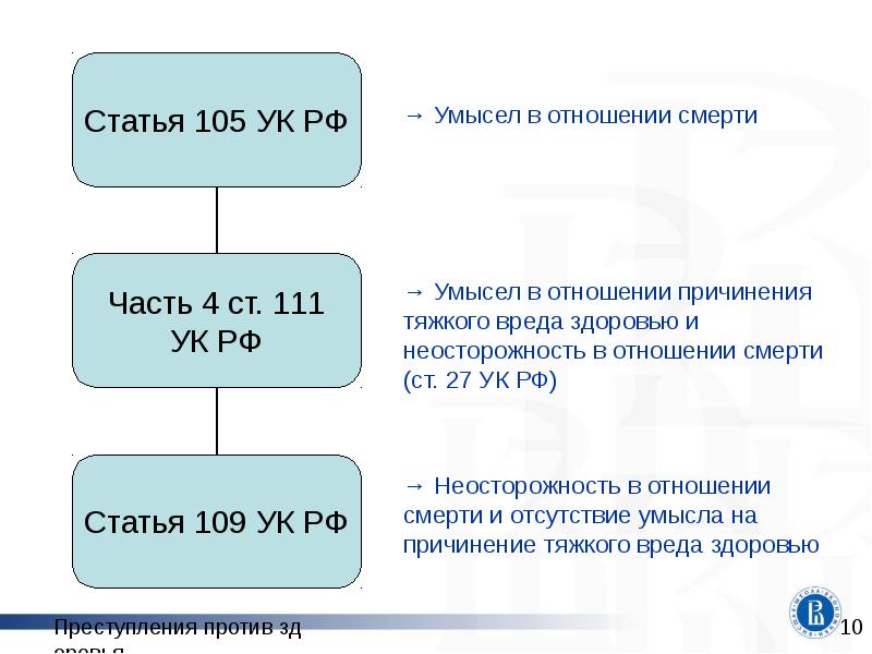 → Умысел в отношении смерти
→ Умысел в отношении причинения тяжкого → Умысел в отношении смерти
→ Умысел в отношении причинения тяжкого