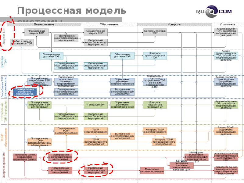 Процессная модель управления проектами