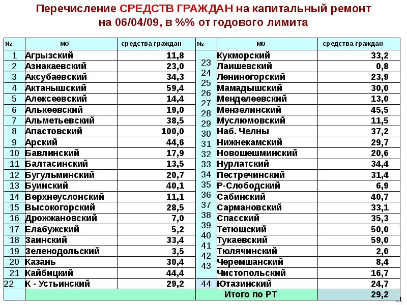 Средства граждан. Актанышский РЭС статистика.