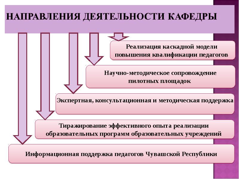 Тенденции деятельности. Направления повышения квалификации педагогов. Модель повышения квалификации педагогических работников. Направления работы по повышению квалификации педагогов. Модель работы по повышению квалификации педагогов.