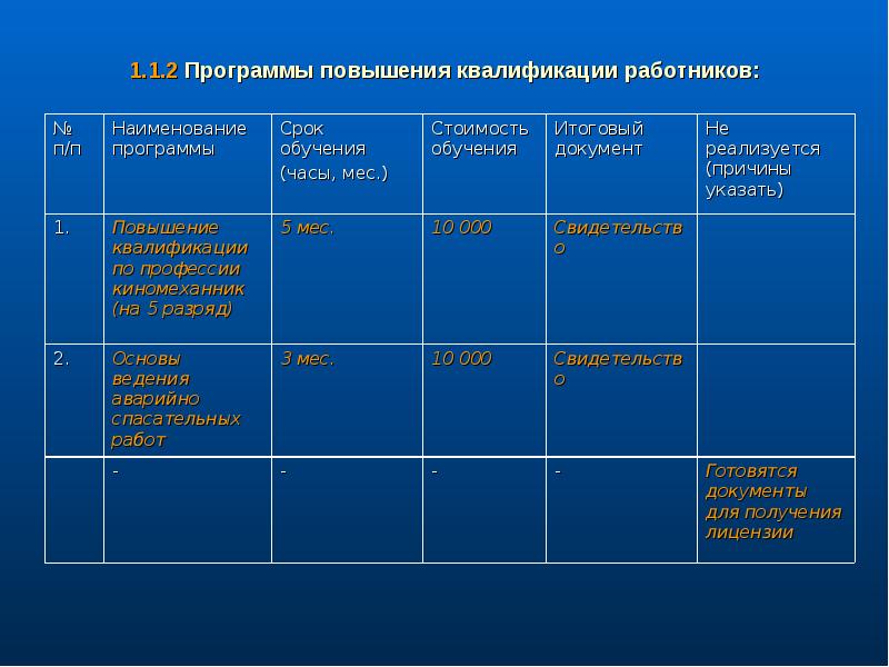 Срок обучения 43.01 09