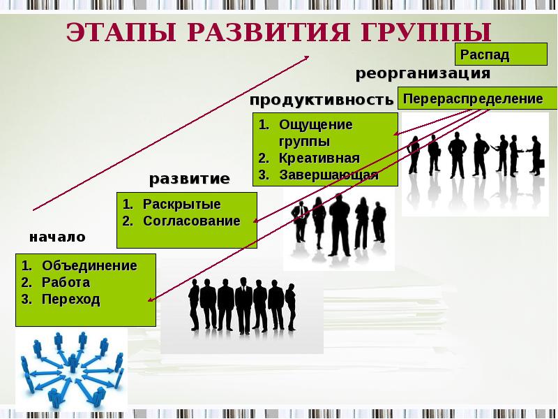 Стадии развития команды презентация