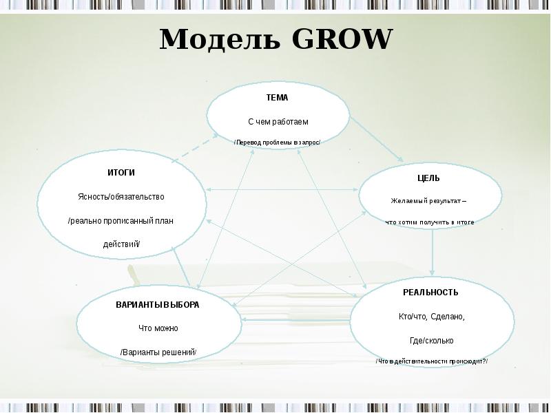 План коуч сессии на основе grow модели