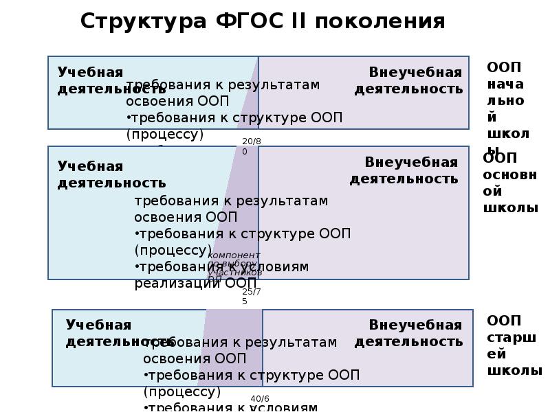 Отличие фгос 3 поколения от фгос 2 поколения презентация