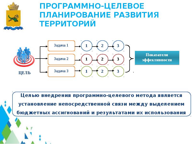 Программно целевое планирование построено по логической схеме цели ответ способы средства