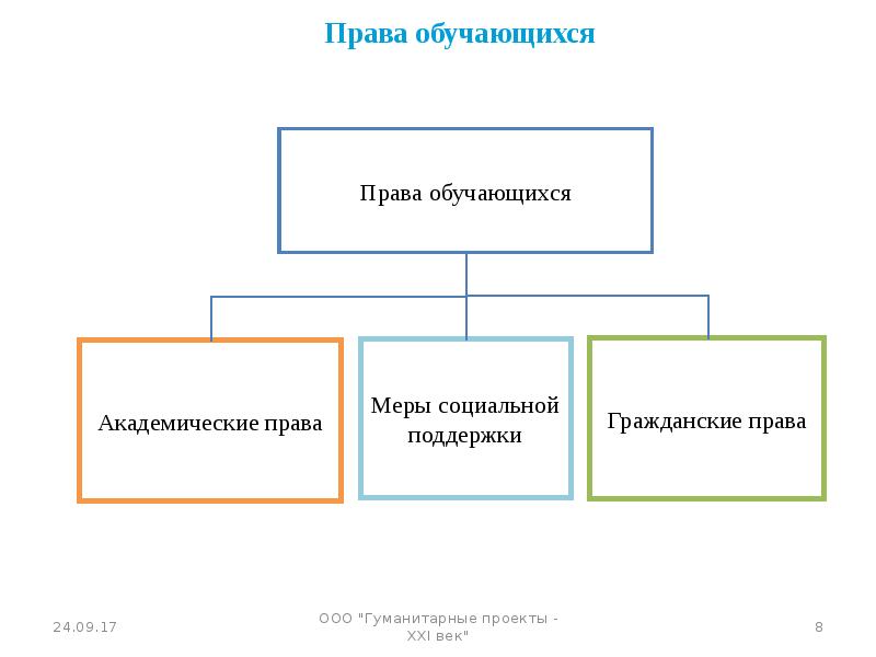 Заполните схему классификация прав педагогических работников