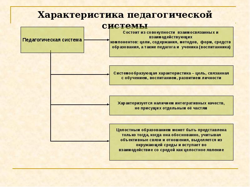 Педагогическая система образования. Характеристика педагогической системы. Характеристика воспитательной системы. Основные характеристики педагогической системы. Педагогическая структура характеристика.