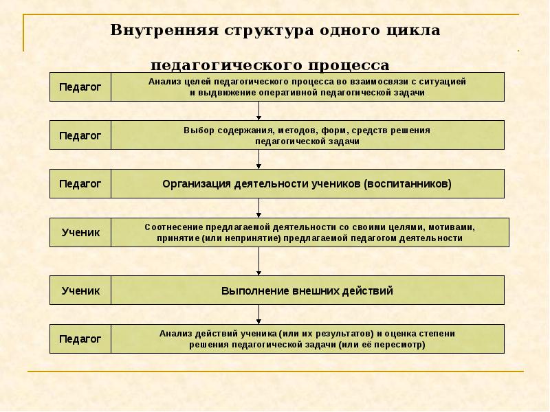 Содержание цикла. Структура педагогического процесса таблица. Внутренняя структуру одного педагогического цикла. Цикличность педагогического процесса. Внутренняя структура педагогического процесса.