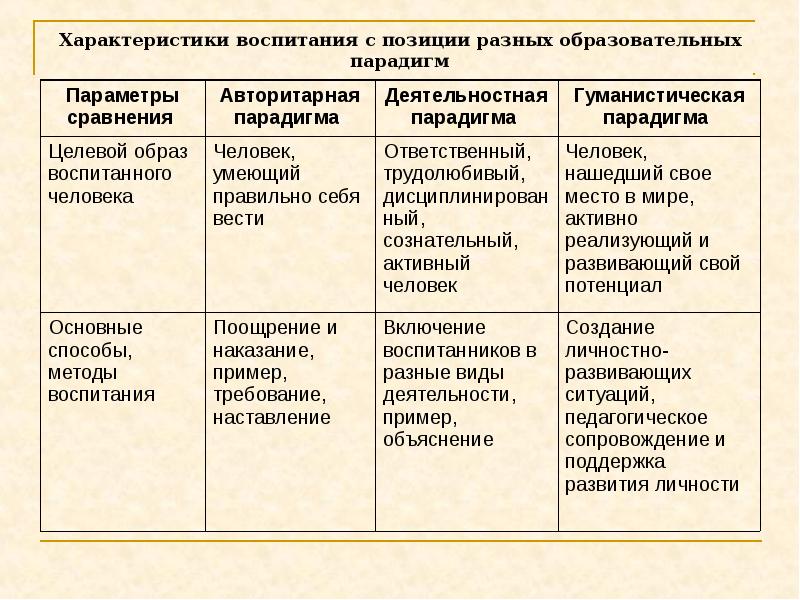 Характеристика воспитания