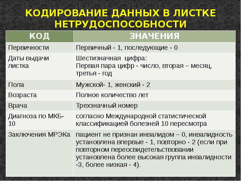 Код больничного. Расшифровка листка нетрудоспособности. Диагноз в больничном листе. Кодировка больничных листов. Кодирование больничного листа.