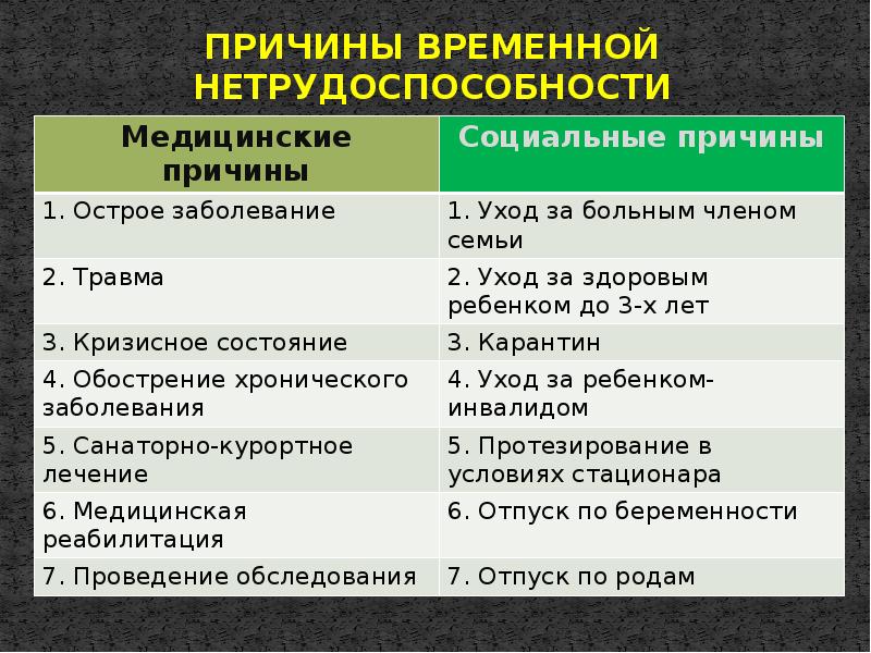 Временная нетрудоспособность по заболеванию. Медицинские критерии нетрудоспособности. Медицинские и социальные критерии нетрудоспособности. Причины временной нетрудоспособности. Перечислите причины временной нетрудоспособности.