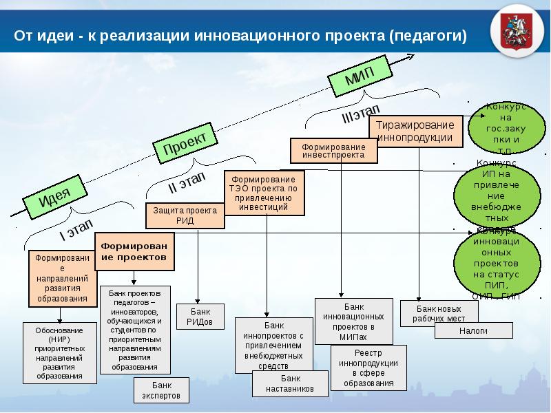 Реализация работ проекта. Организационная схема реализации проекта. Реализация инновационного проекта. Этапы реализации инновационного проекта. Схема реализации идеи.