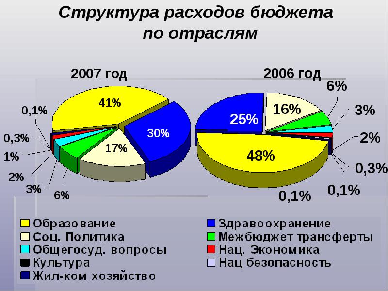 структура доходов бюджета рф 2019 год. структура формирования бюджета рф. доходы бюджета по отраслям. структура доходов федерального бюджета в 2017 году. доходы бюджета рф по отраслям.
