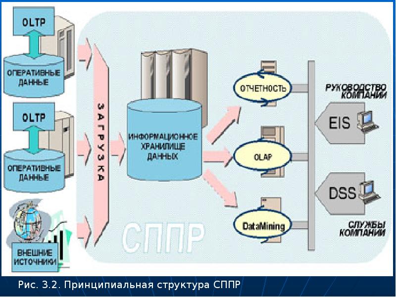 Системы оперативных данных