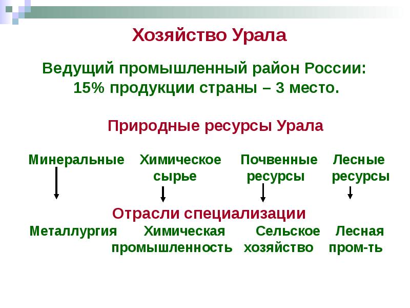 Презентация природные ресурсы урала