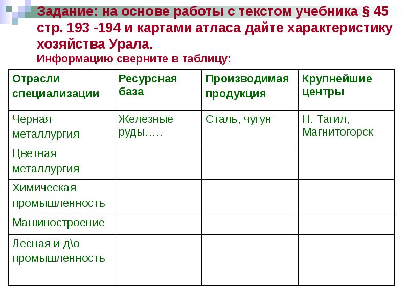 Охарактеризуйте промышленность поволжья пользуясь текстом. Хозяйства Урала таблица стр 193 194. Отрасли специализации Урала таблица. Хозяйство Урала таблица 9 класс. Таблица хозяйство Урала география 9 класс.